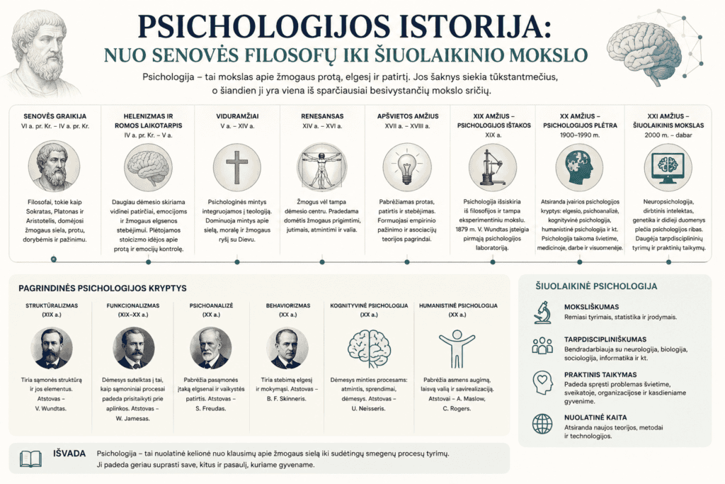 Psichologijos istorija ir raidą